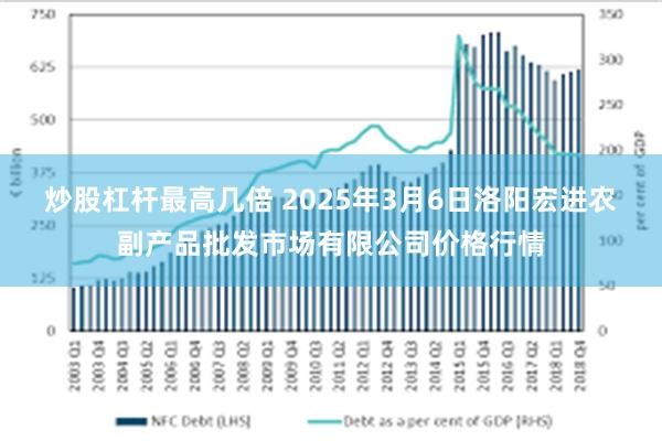 炒股杠杆最高几倍 2025年3月6日洛阳宏进农副产品批发市场有限公司价格行情