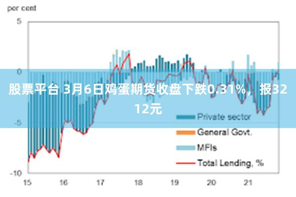 股票平台 3月6日鸡蛋期货收盘下跌0.31%，报3212元